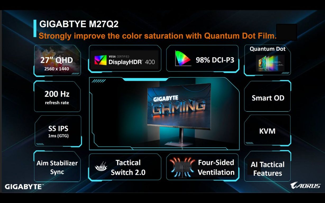 Gigabyte представила мониторы MO27Q2A, M27UP, M27Q2 и M27QS