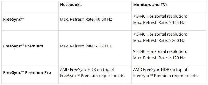 AMD обновила требования к сертификации FreeSync для настольных мониторов
