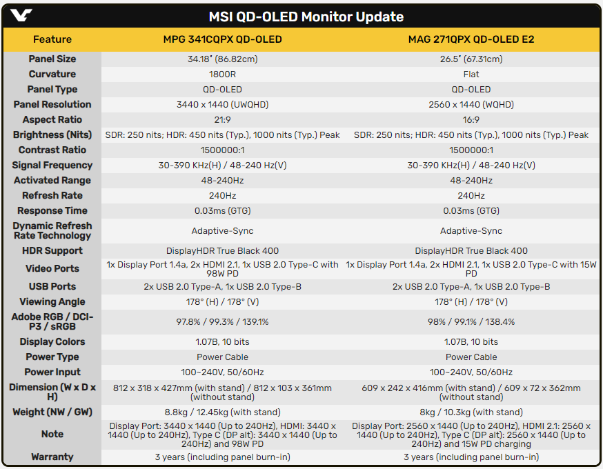 MSI анонсировала QD-OLED мониторы MPG 341CQPX и MAG 271QPX